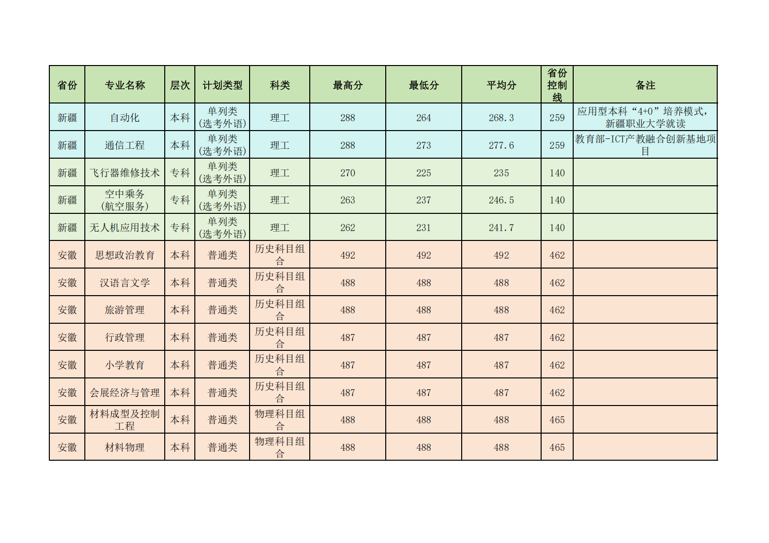 昌吉学院2024年普通本专科各省各招生专业录取分数线