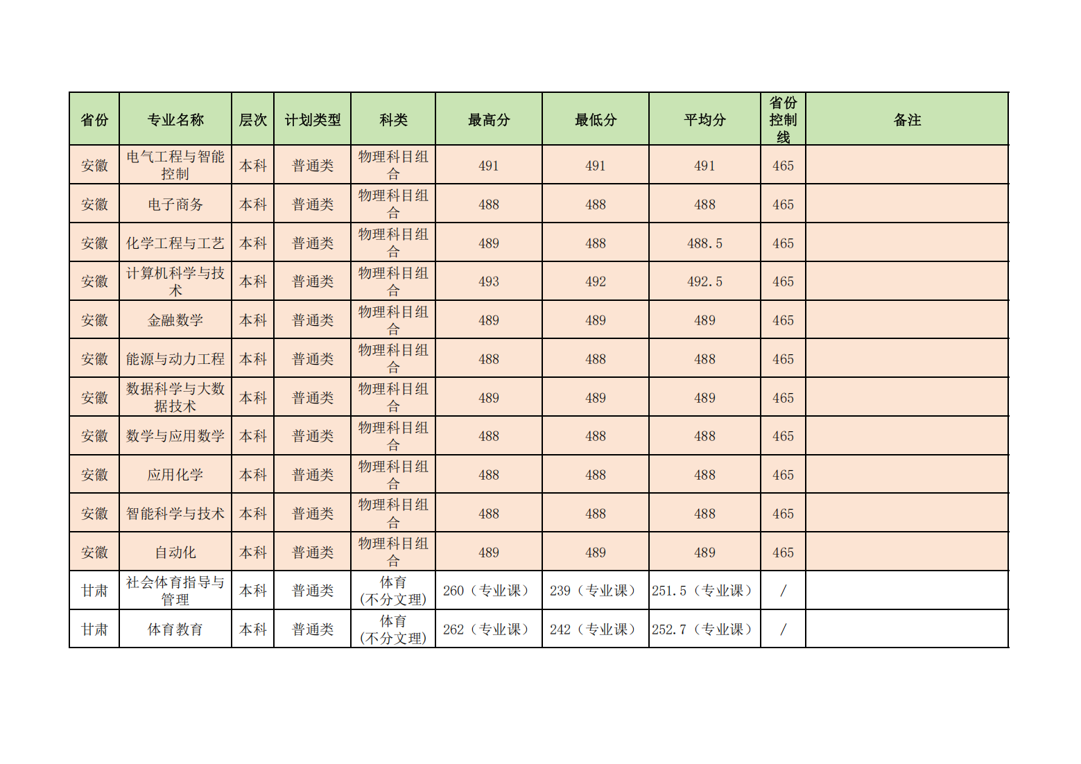 昌吉学院2024年普通本专科各省各招生专业录取分数线