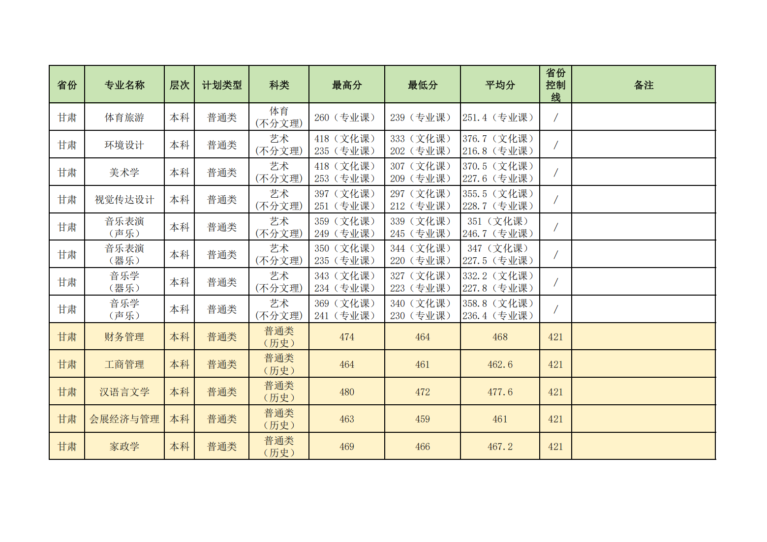 昌吉学院2024年普通本专科各省各招生专业录取分数线