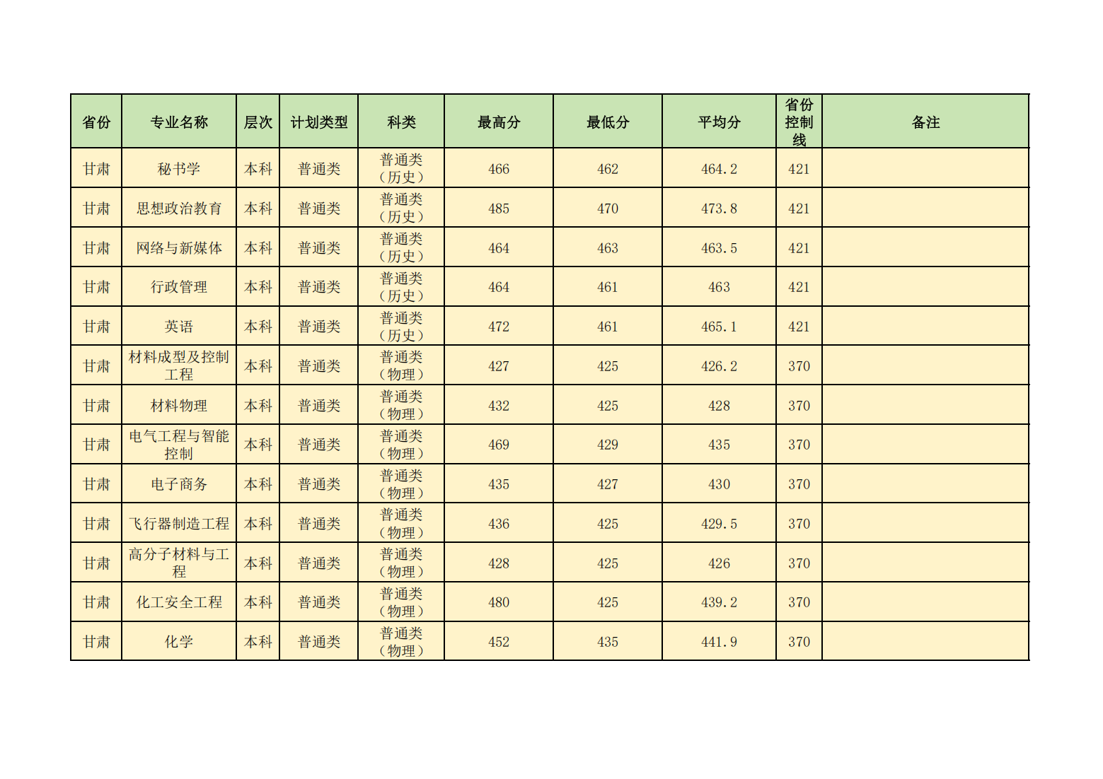昌吉学院2024年普通本专科各省各招生专业录取分数线