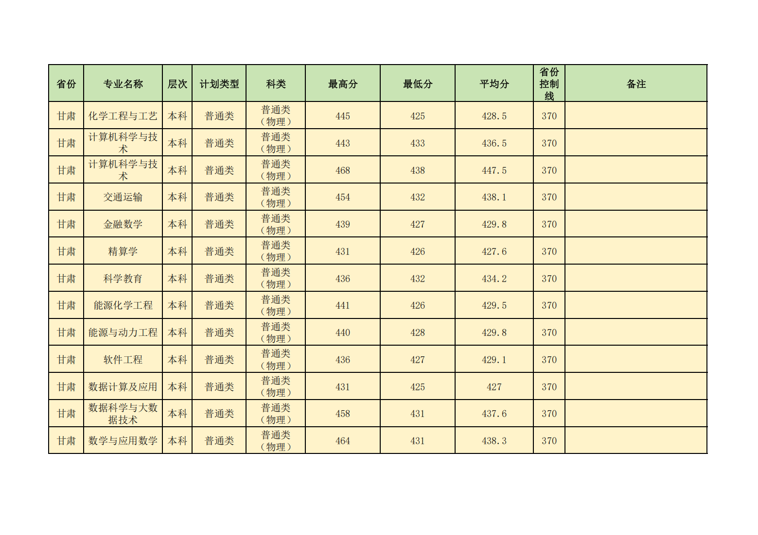 昌吉学院2024年普通本专科各省各招生专业录取分数线