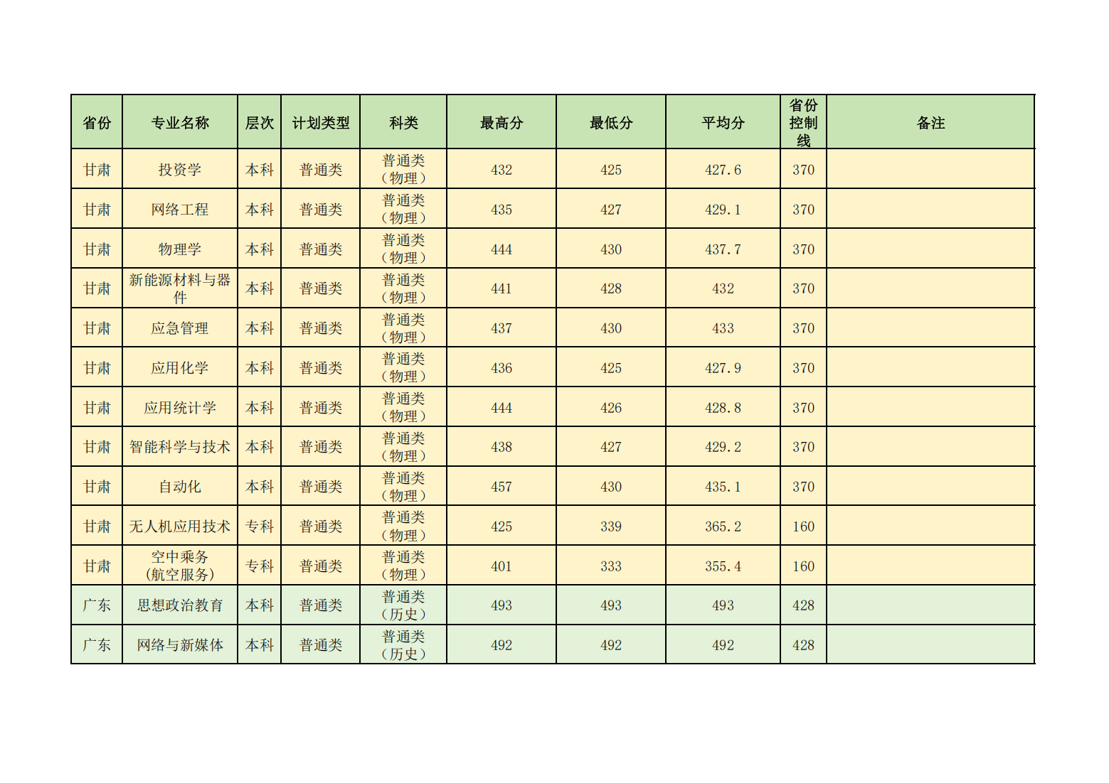 昌吉学院2024年普通本专科各省各招生专业录取分数线