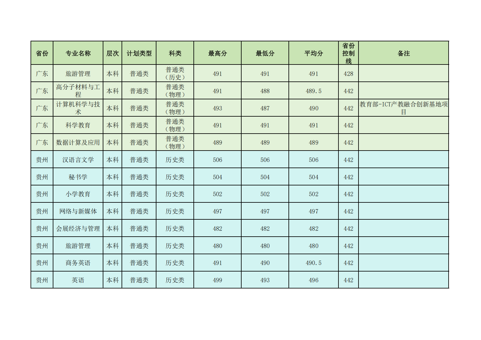 昌吉学院2024年普通本专科各省各招生专业录取分数线