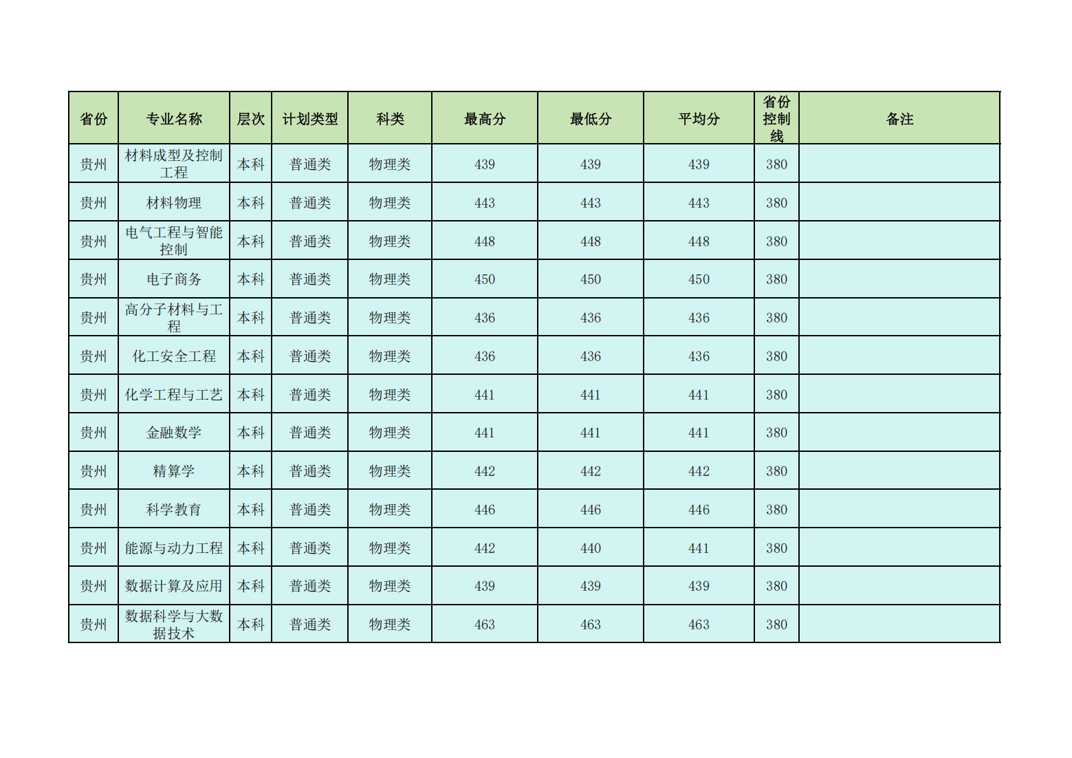 昌吉学院2024年普通本专科各省各招生专业录取分数线