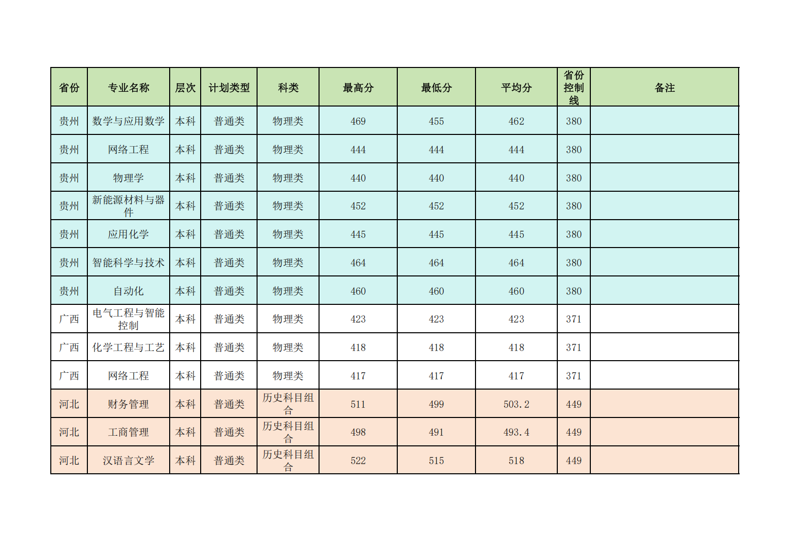 昌吉学院2024年普通本专科各省各招生专业录取分数线