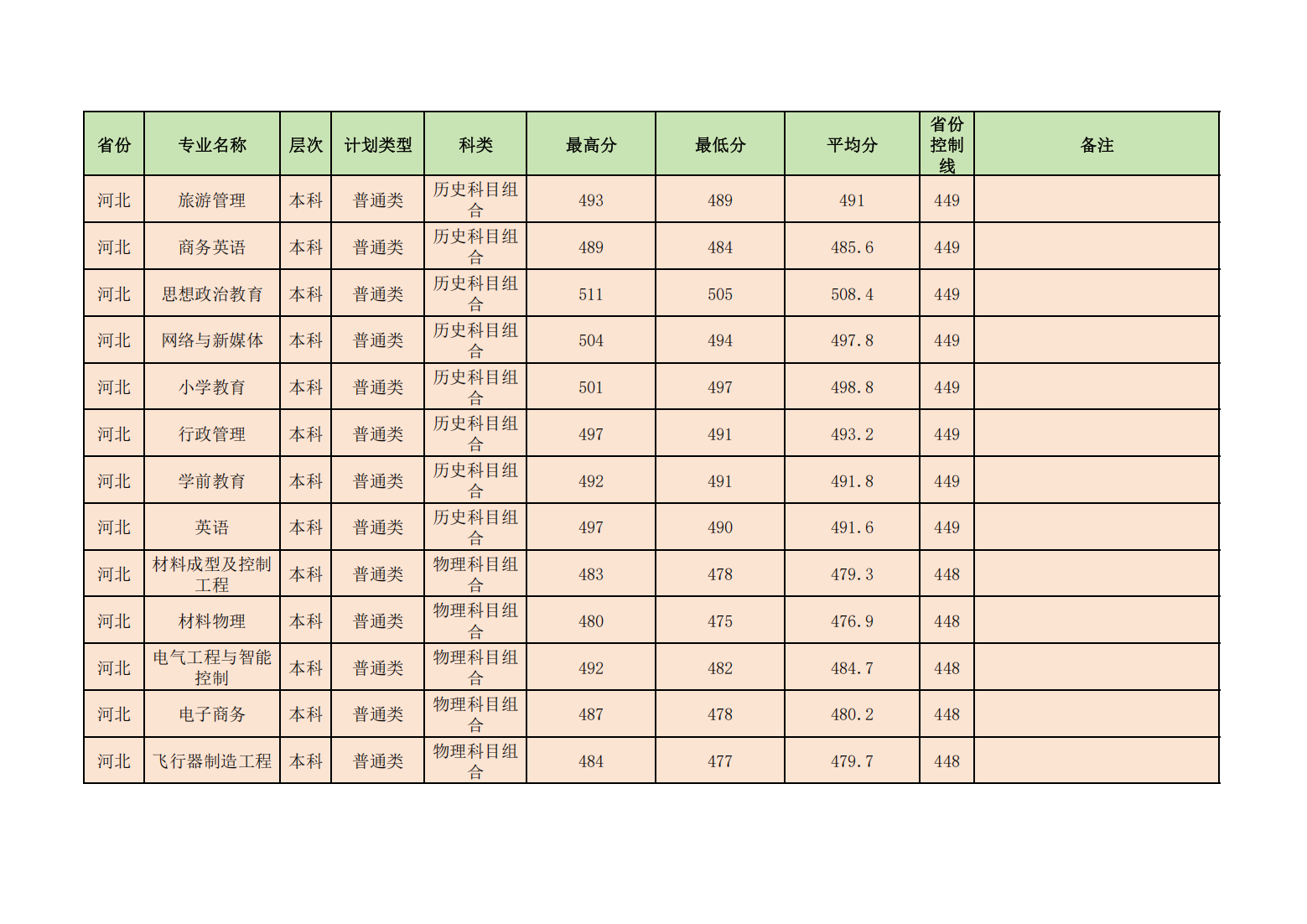 昌吉学院2024年普通本专科各省各招生专业录取分数线