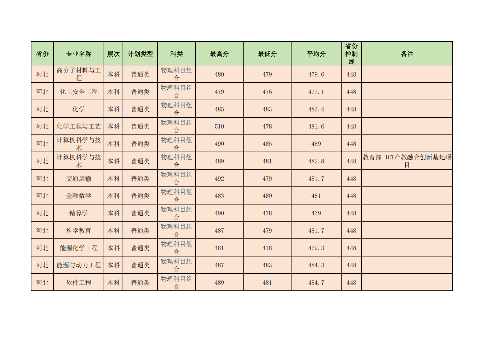 昌吉学院2024年普通本专科各省各招生专业录取分数线