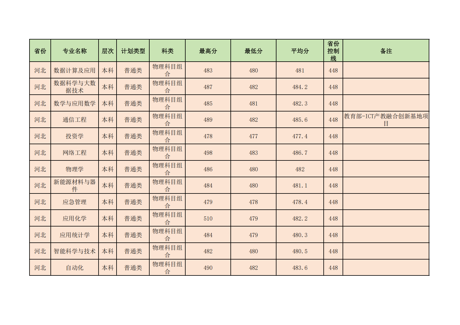 昌吉学院2024年普通本专科各省各招生专业录取分数线