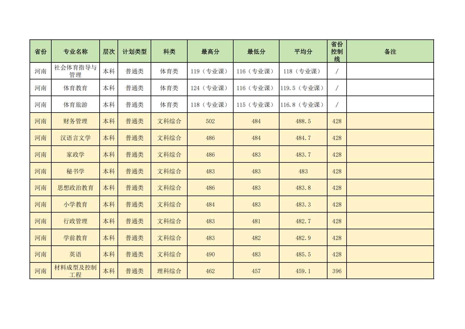 昌吉学院2024年普通本专科各省各招生专业录取分数线