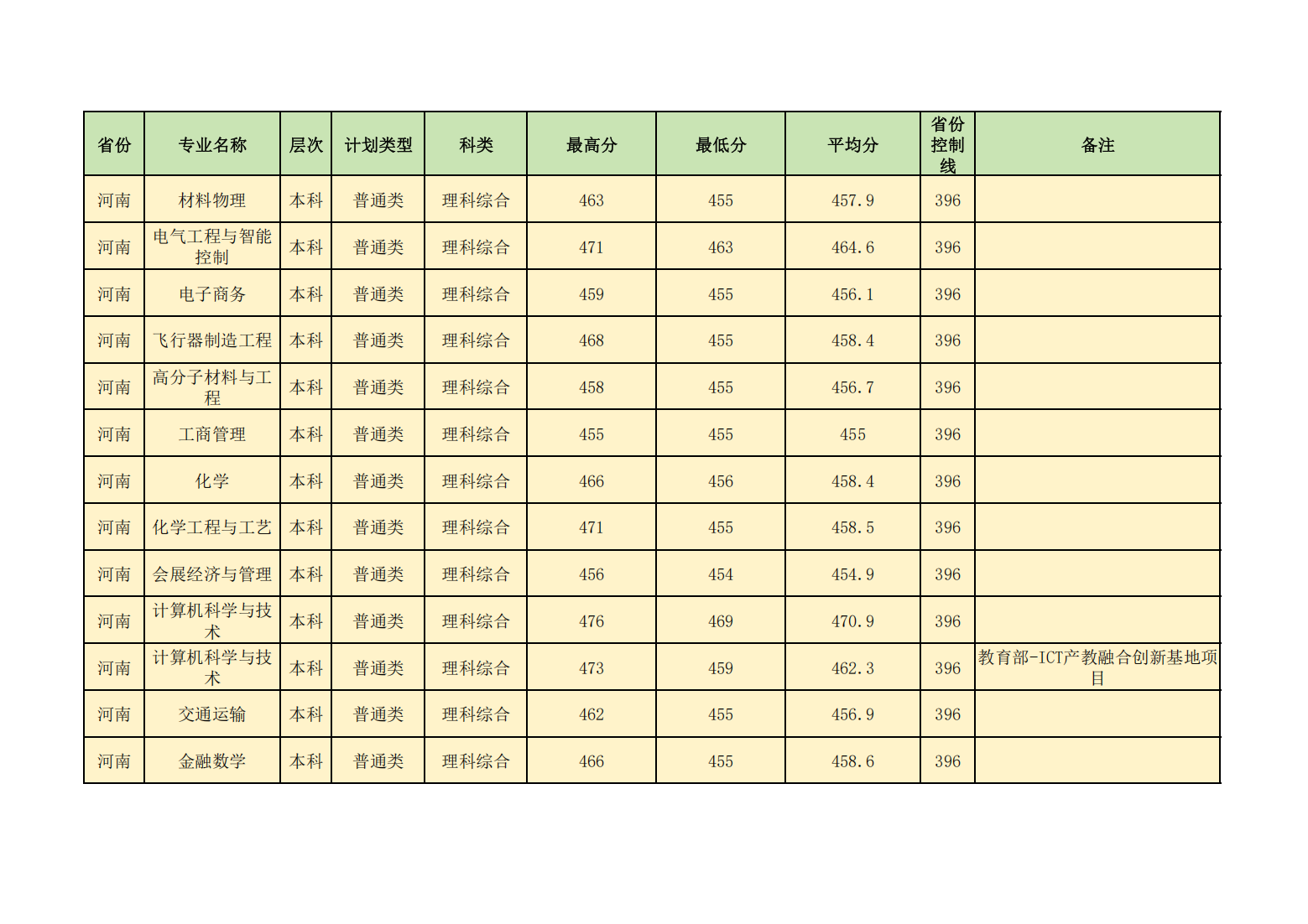 昌吉学院2024年普通本专科各省各招生专业录取分数线