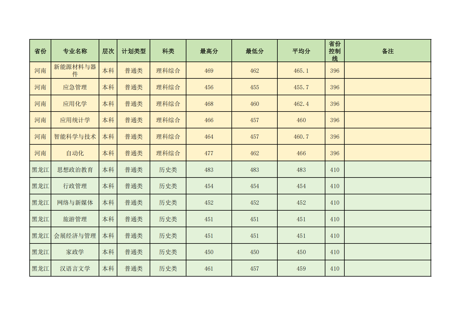 昌吉学院2024年普通本专科各省各招生专业录取分数线