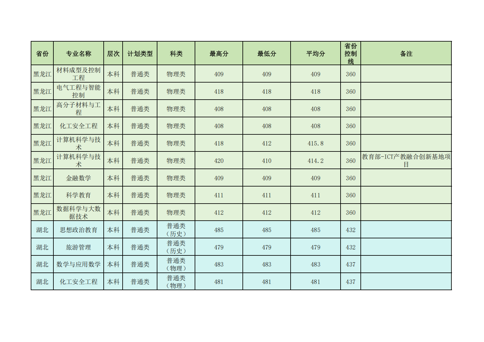 昌吉学院2024年普通本专科各省各招生专业录取分数线