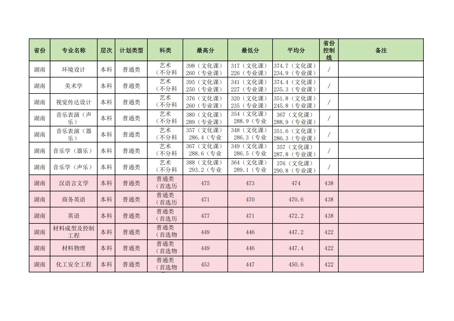 昌吉学院2024年普通本专科各省各招生专业录取分数线