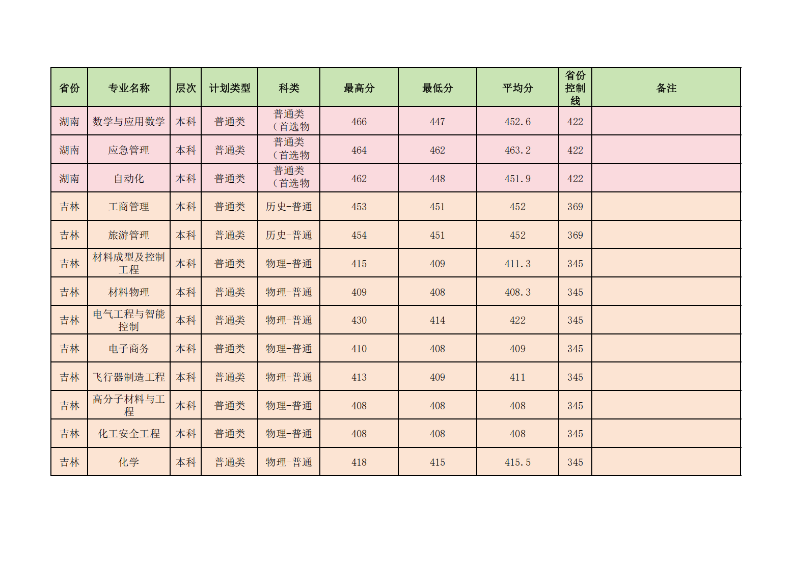 昌吉学院2024年普通本专科各省各招生专业录取分数线