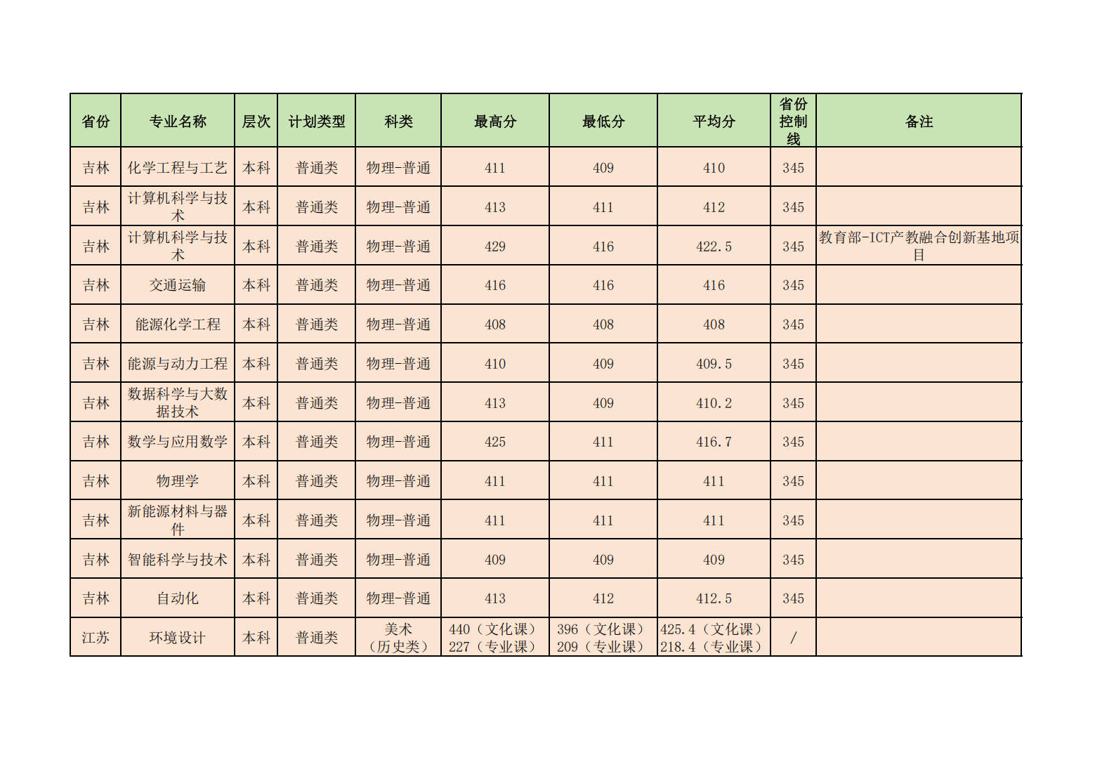 昌吉学院2024年普通本专科各省各招生专业录取分数线