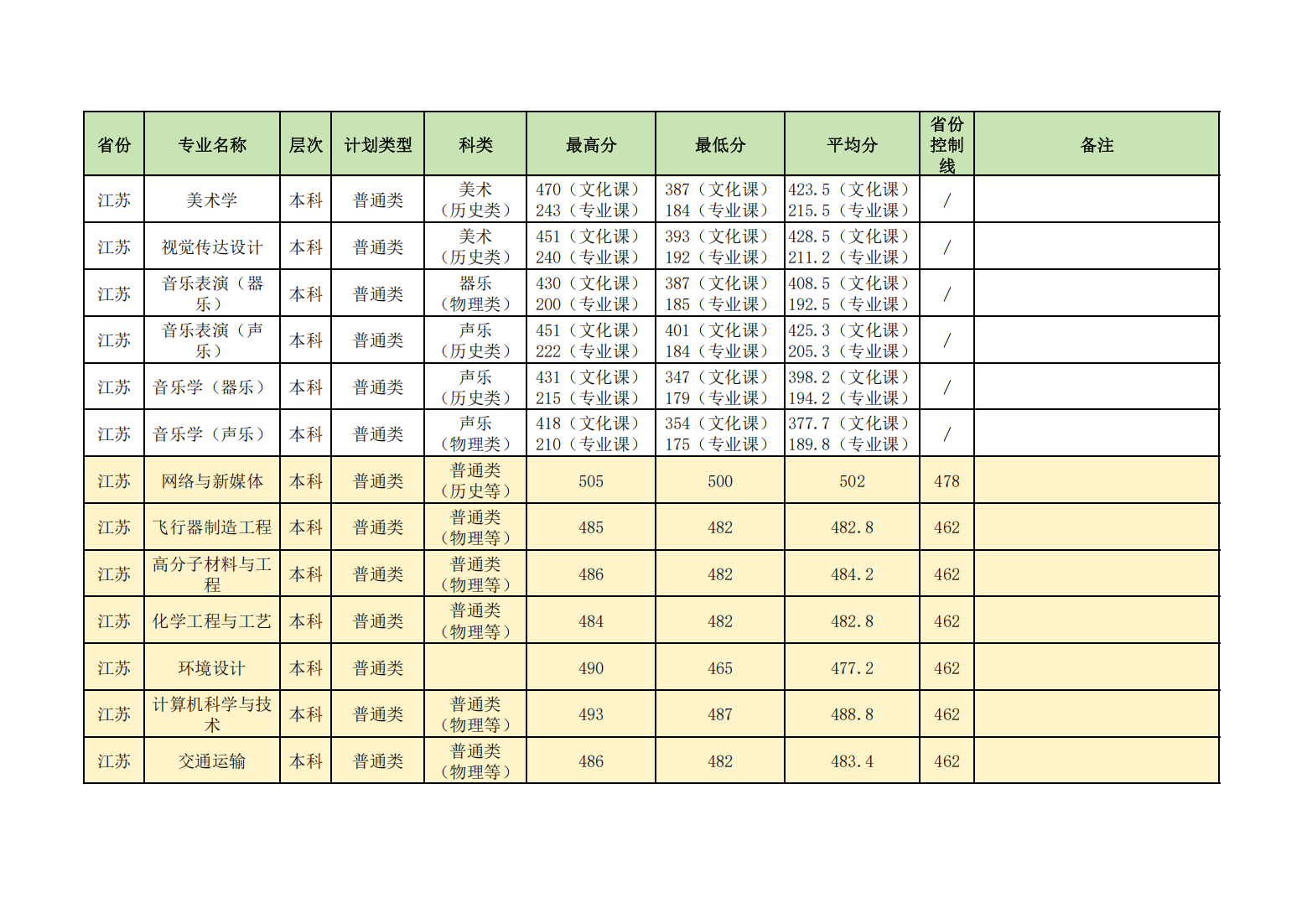 昌吉学院2024年普通本专科各省各招生专业录取分数线
