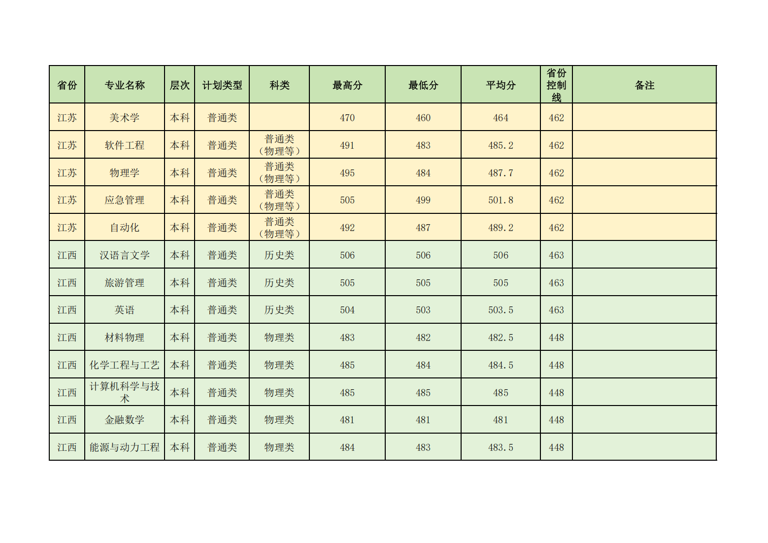 昌吉学院2024年普通本专科各省各招生专业录取分数线