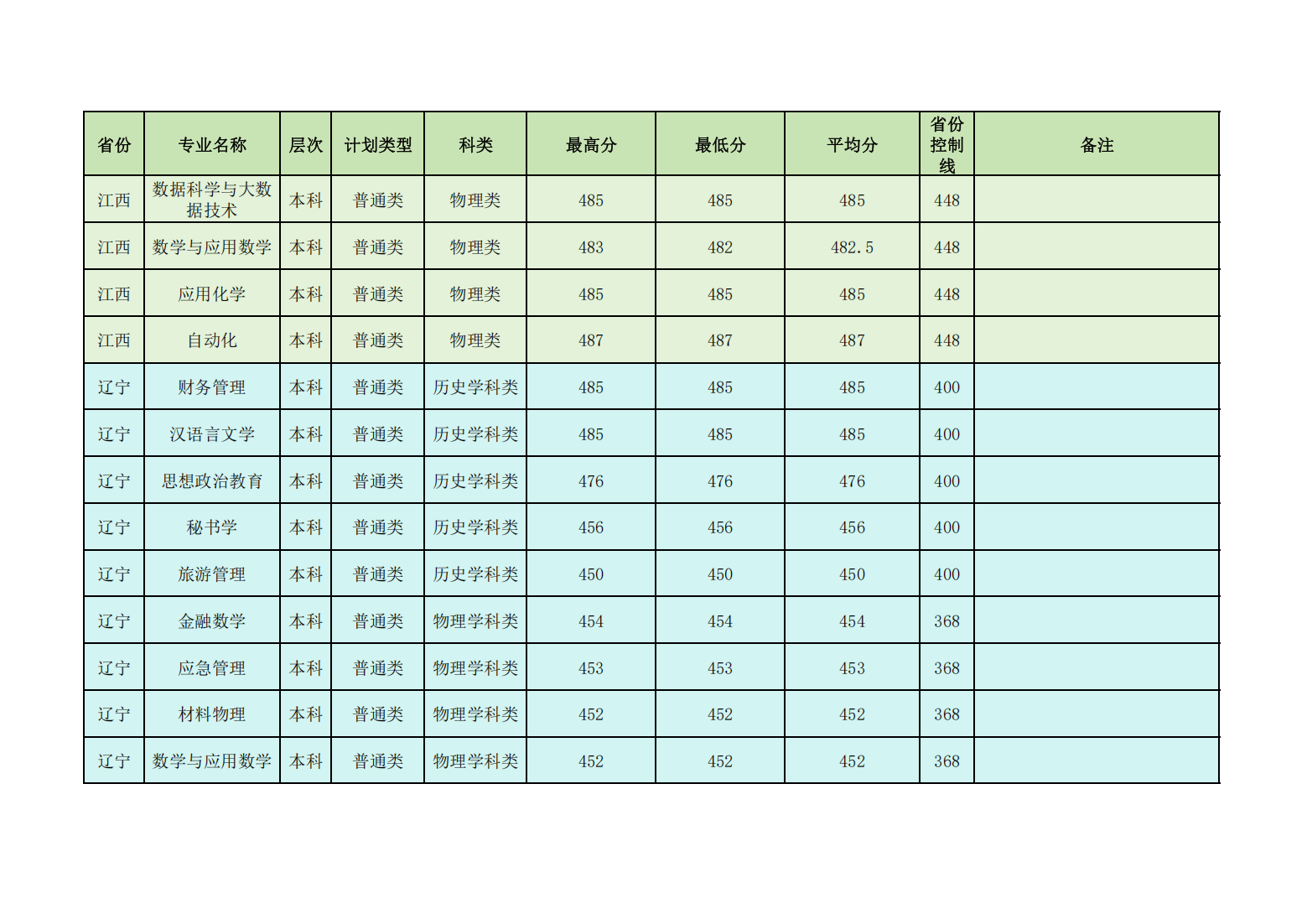 昌吉学院2024年普通本专科各省各招生专业录取分数线