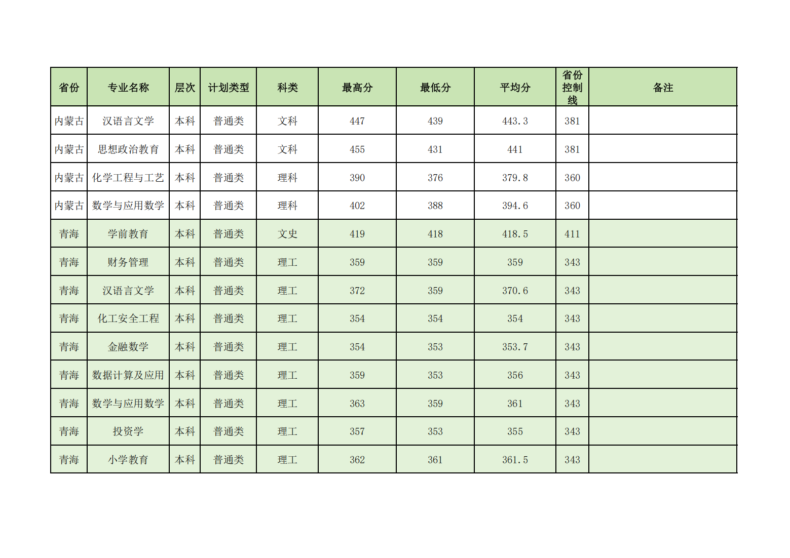 昌吉学院2024年普通本专科各省各招生专业录取分数线