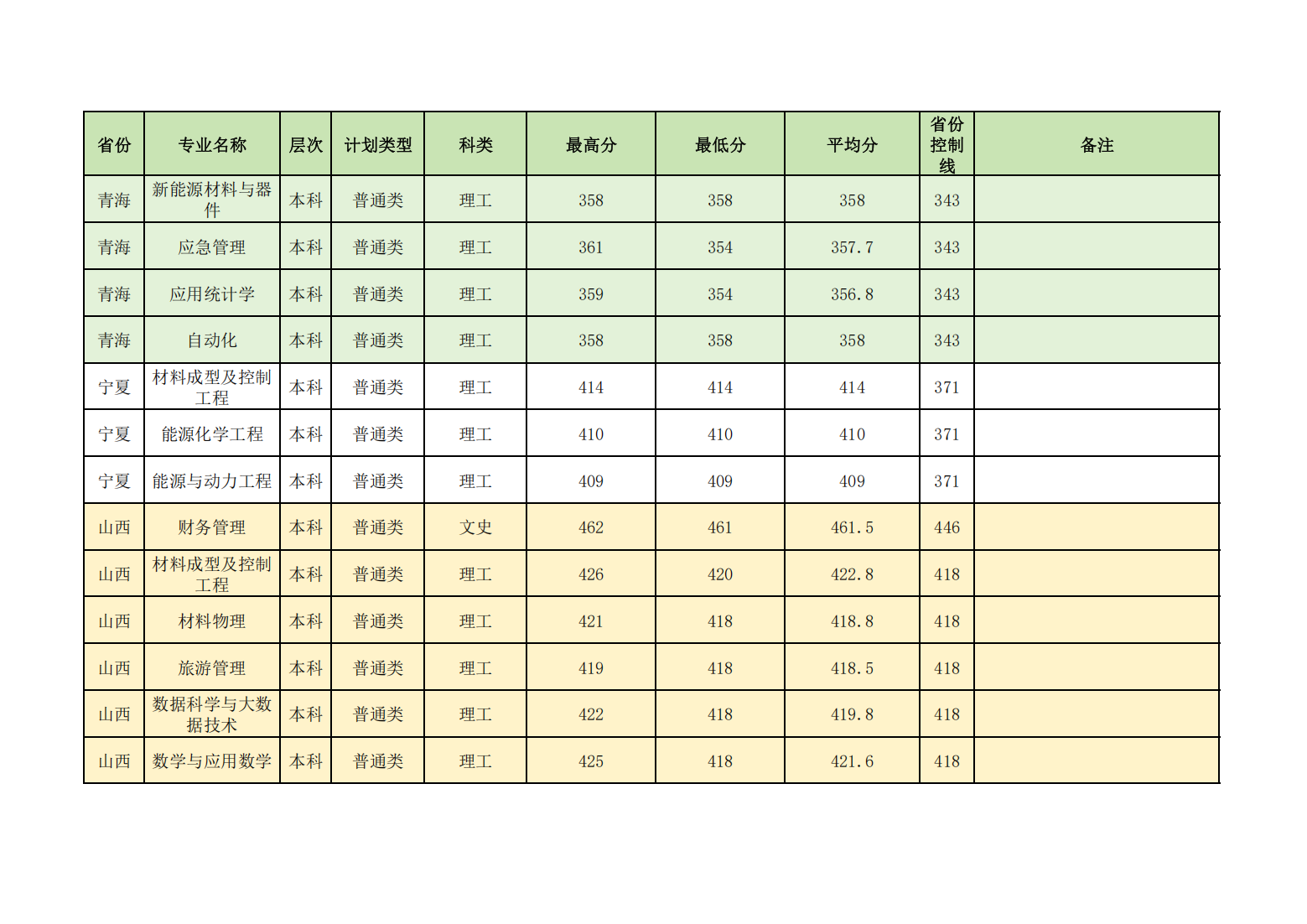 昌吉学院2024年普通本专科各省各招生专业录取分数线