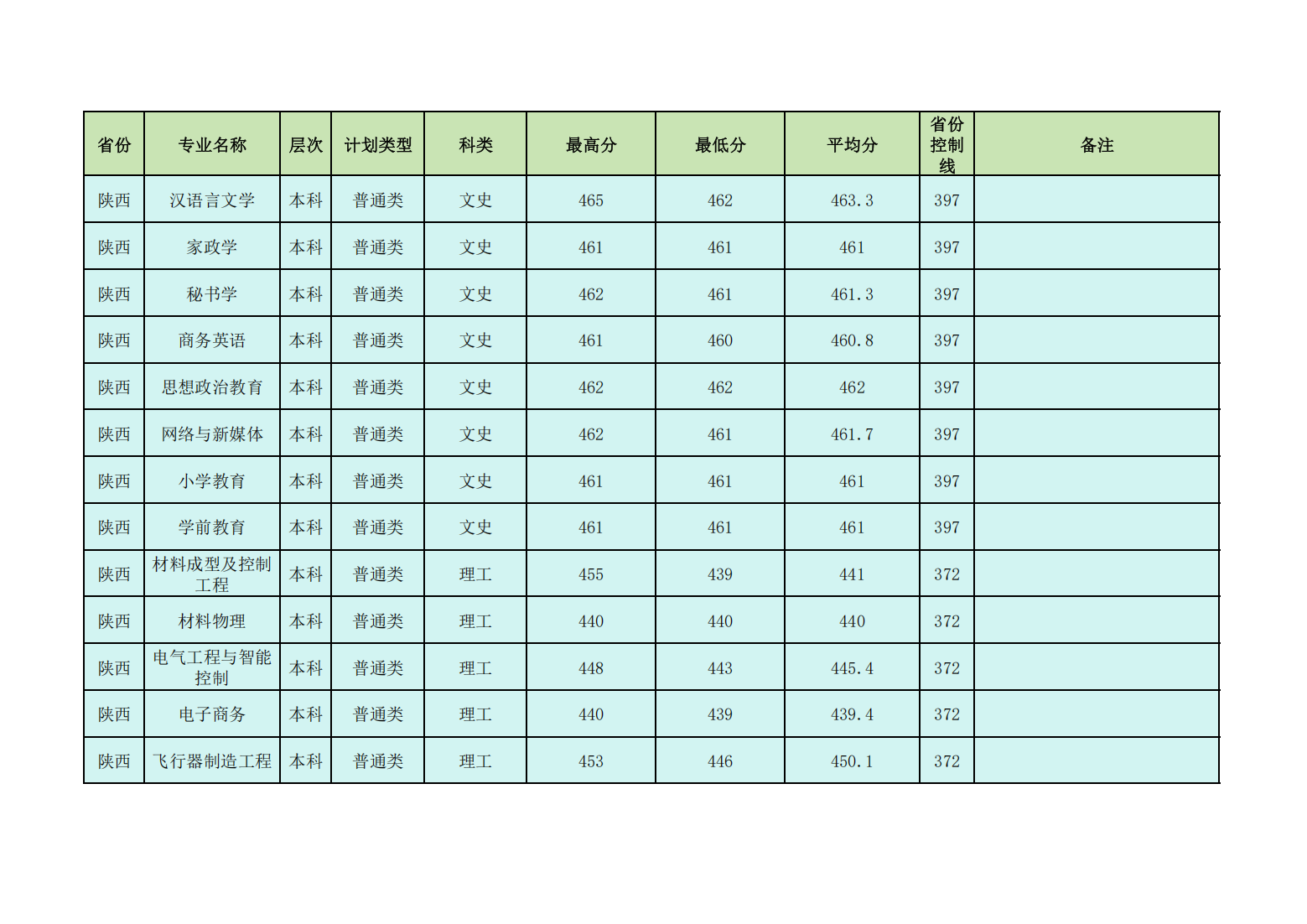 昌吉学院2024年普通本专科各省各招生专业录取分数线
