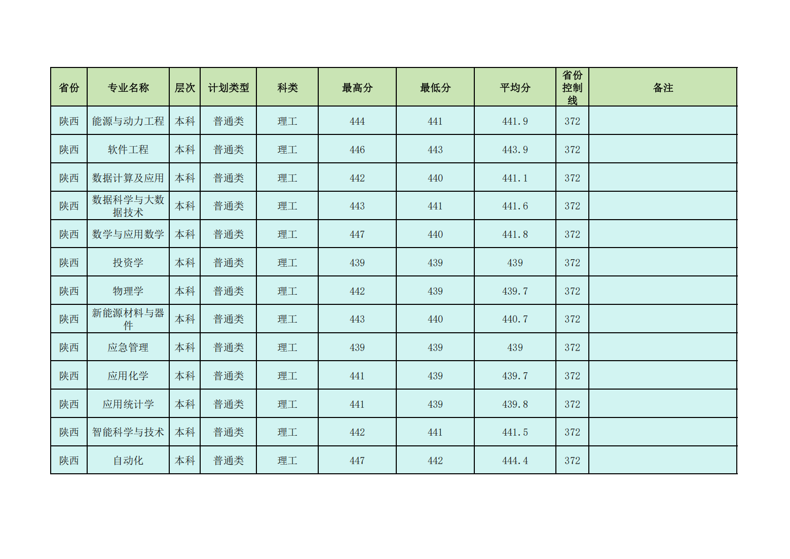 昌吉学院2024年普通本专科各省各招生专业录取分数线