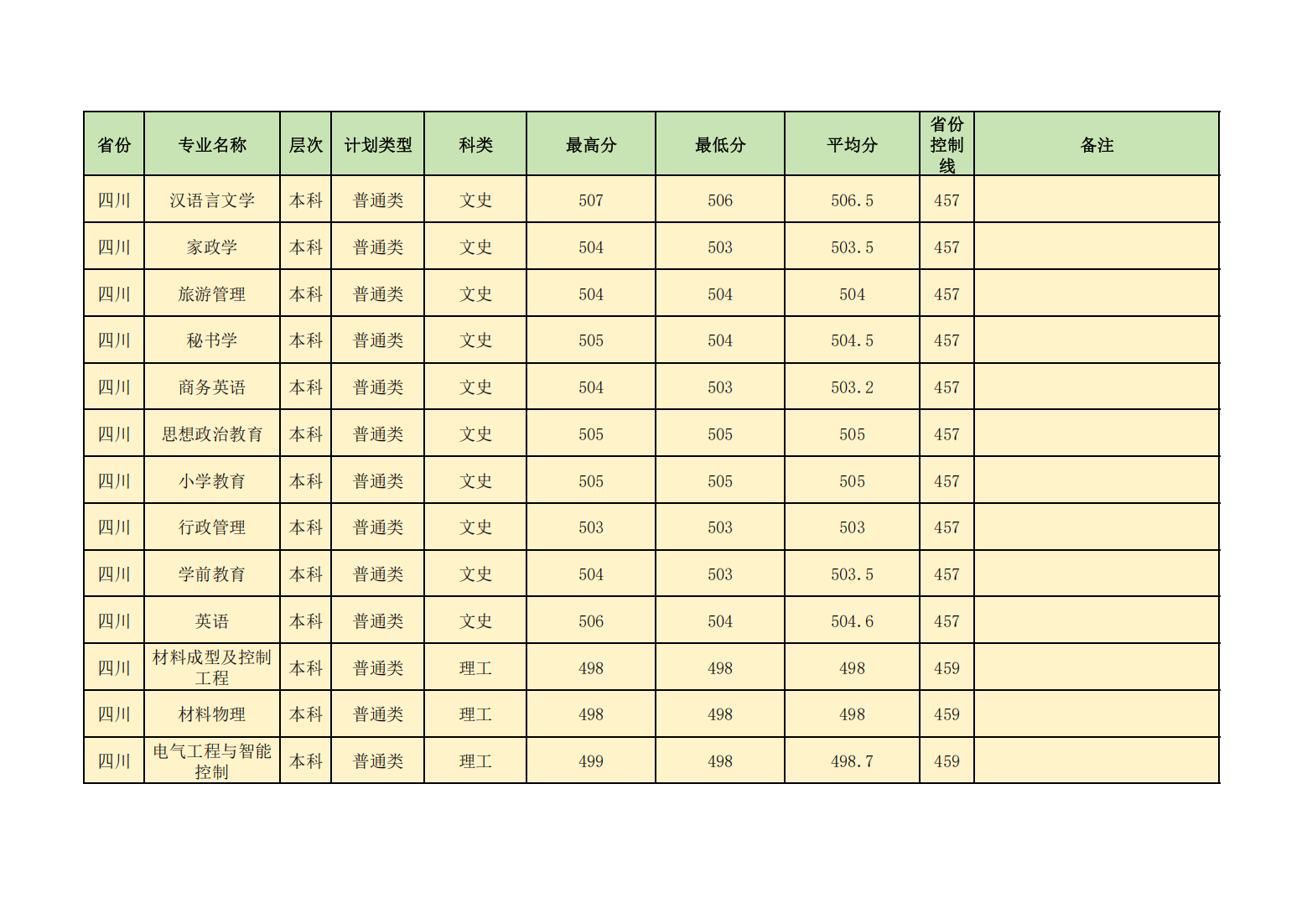 昌吉学院2024年普通本专科各省各招生专业录取分数线