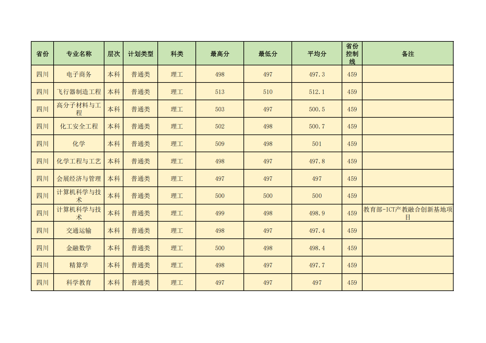 昌吉学院2024年普通本专科各省各招生专业录取分数线