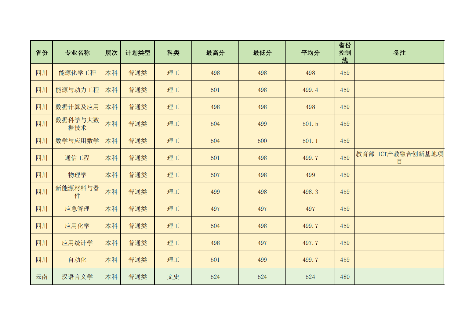 昌吉学院2024年普通本专科各省各招生专业录取分数线