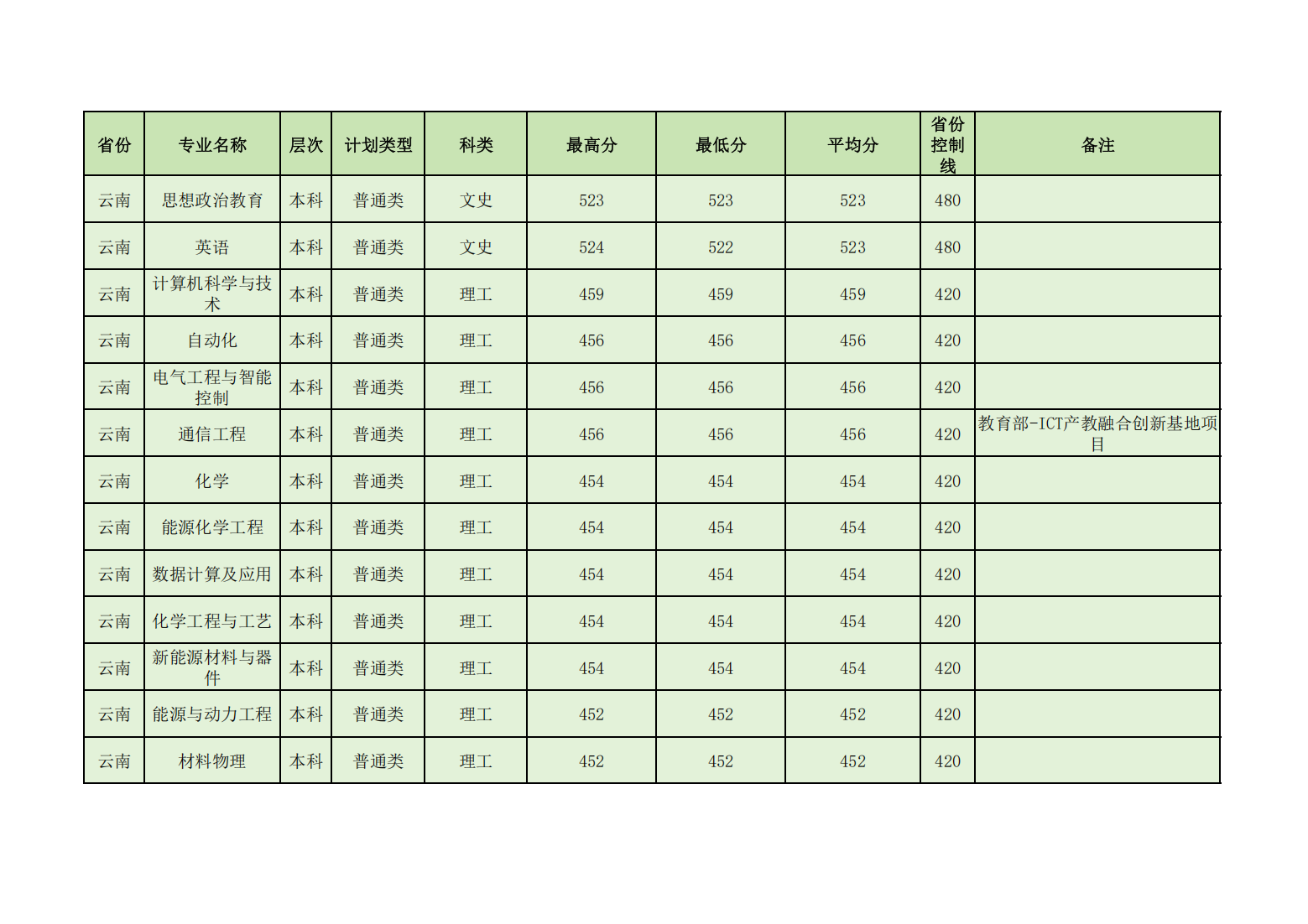 昌吉学院2024年普通本专科各省各招生专业录取分数线