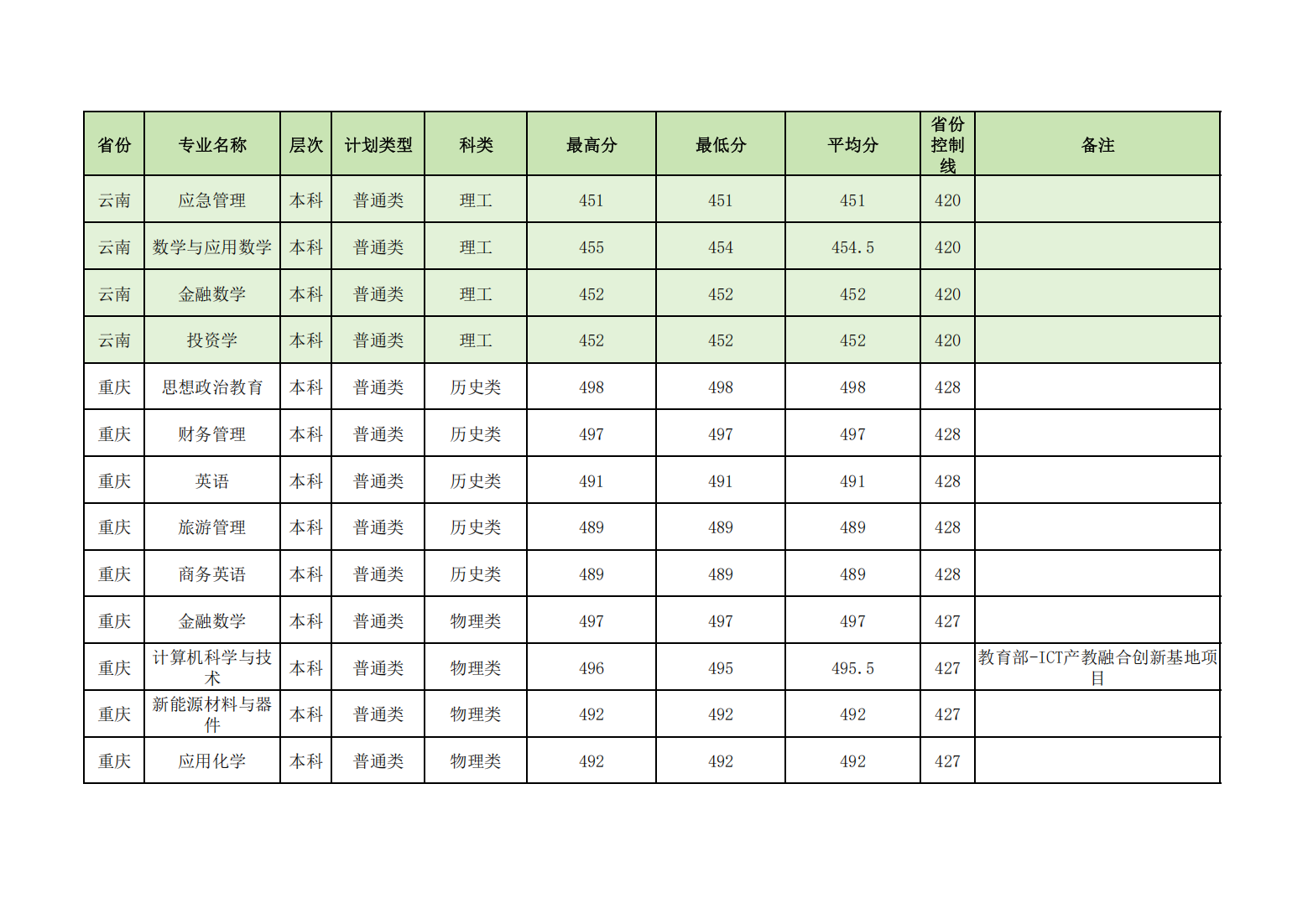 昌吉学院2024年普通本专科各省各招生专业录取分数线