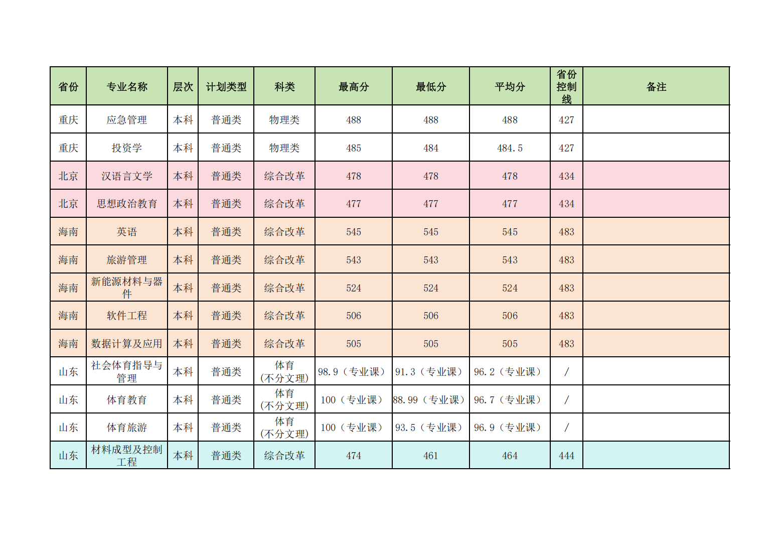 昌吉学院2024年普通本专科各省各招生专业录取分数线