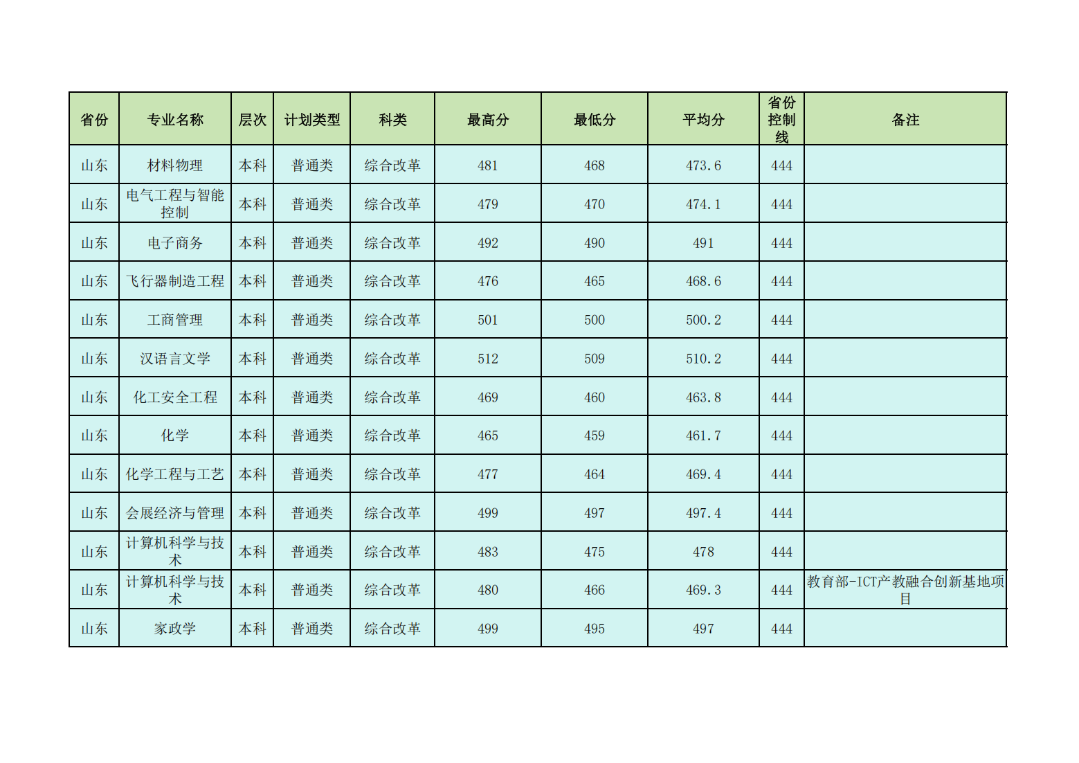昌吉学院2024年普通本专科各省各招生专业录取分数线