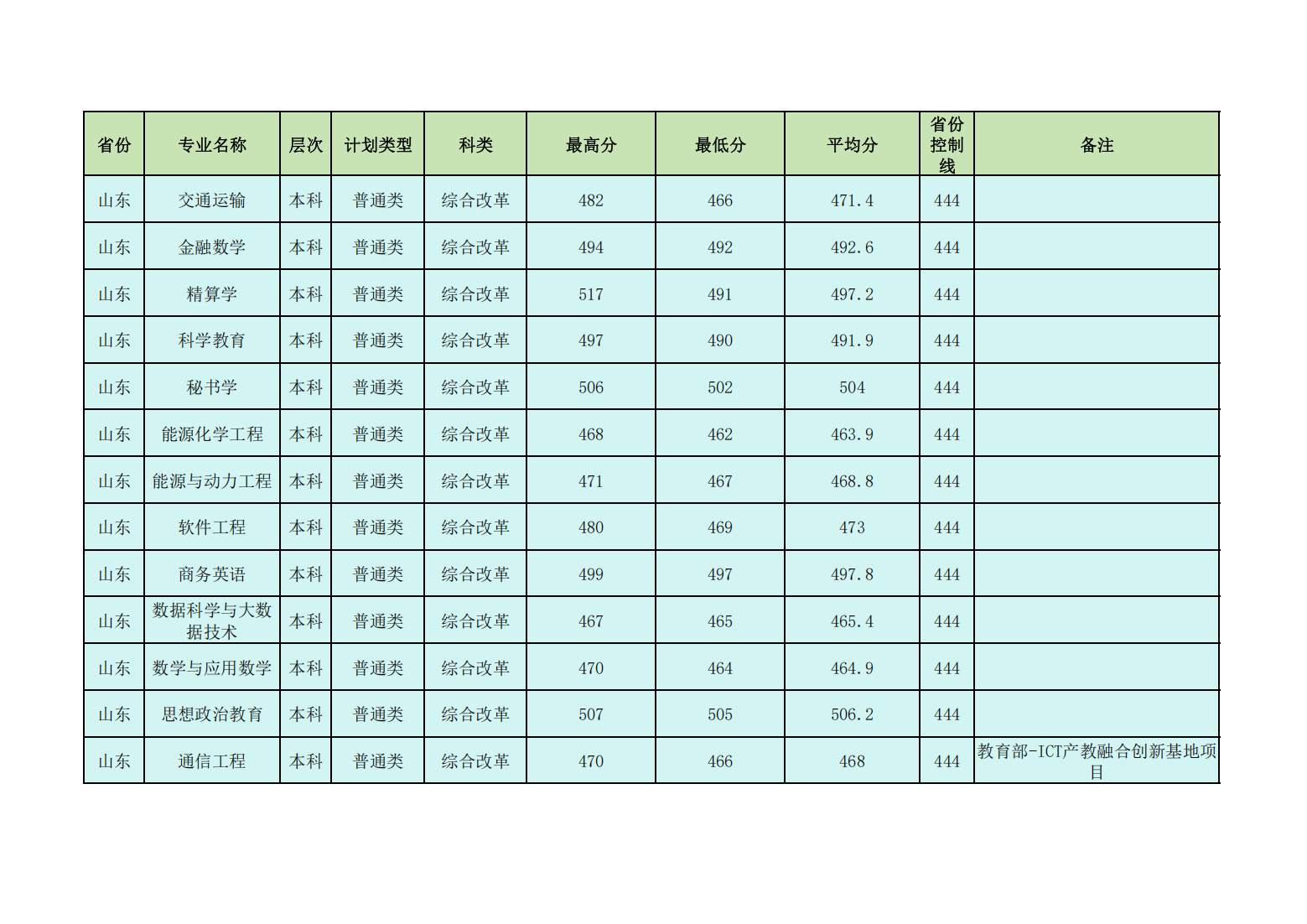 昌吉学院2024年普通本专科各省各招生专业录取分数线