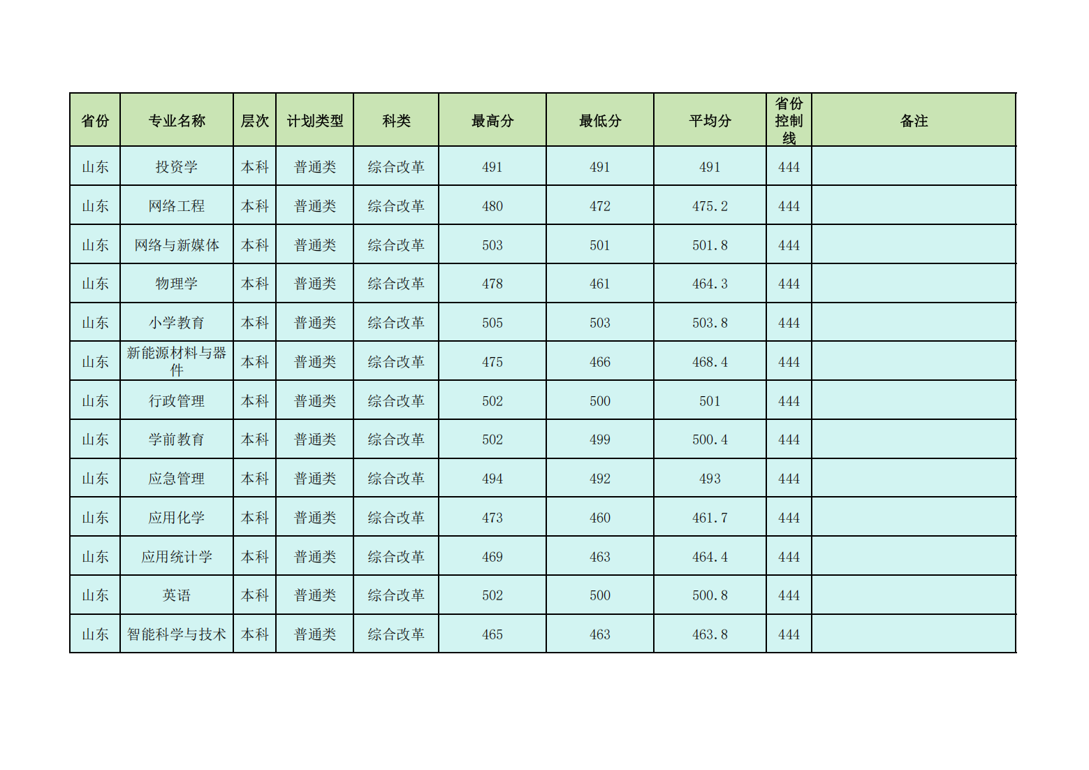 昌吉学院2024年普通本专科各省各招生专业录取分数线