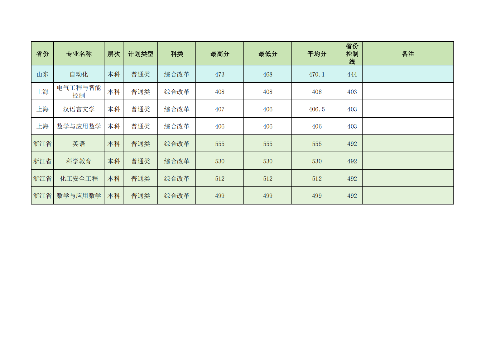 昌吉学院2024年普通本专科各省各招生专业录取分数线