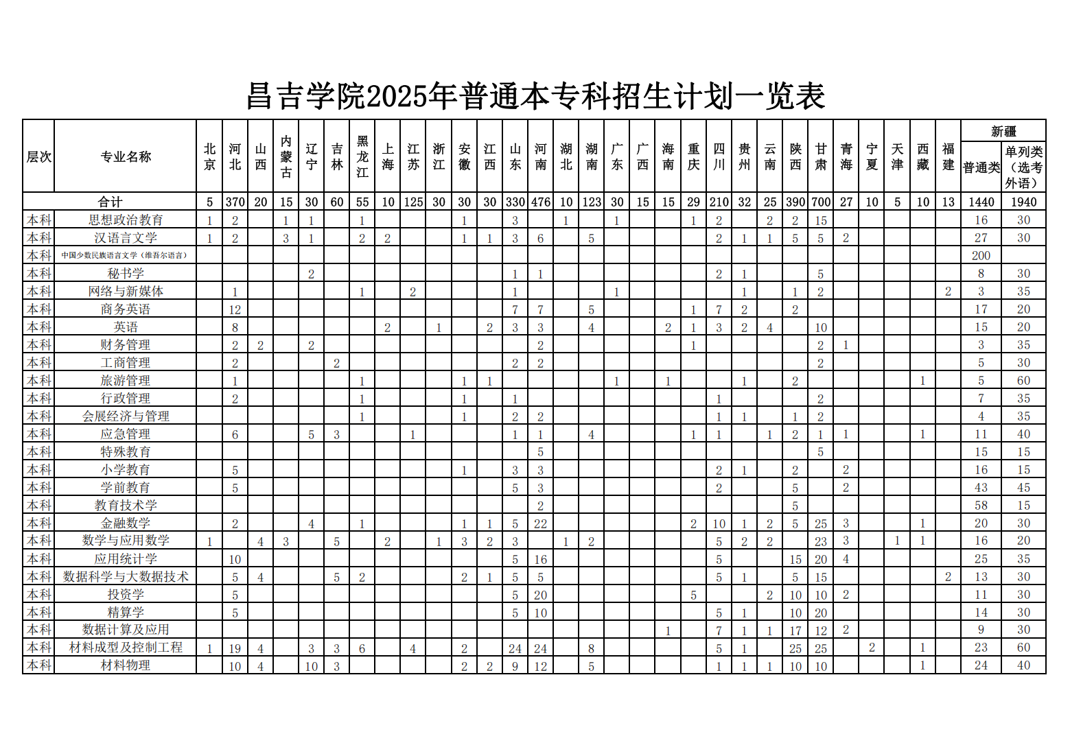 昌吉学院2025年普通本专科招生计划一览表