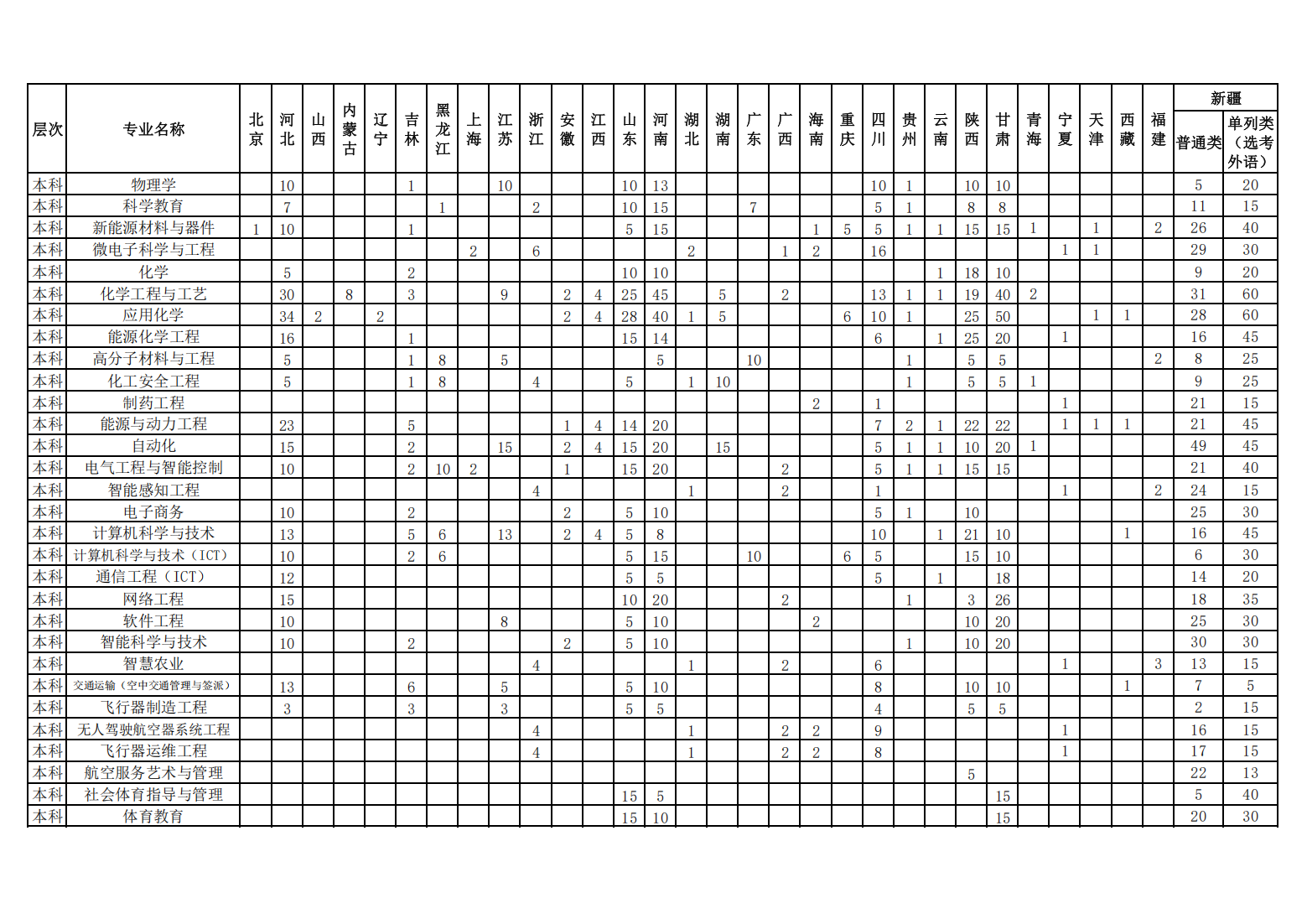 昌吉学院2025年普通本专科招生计划一览表