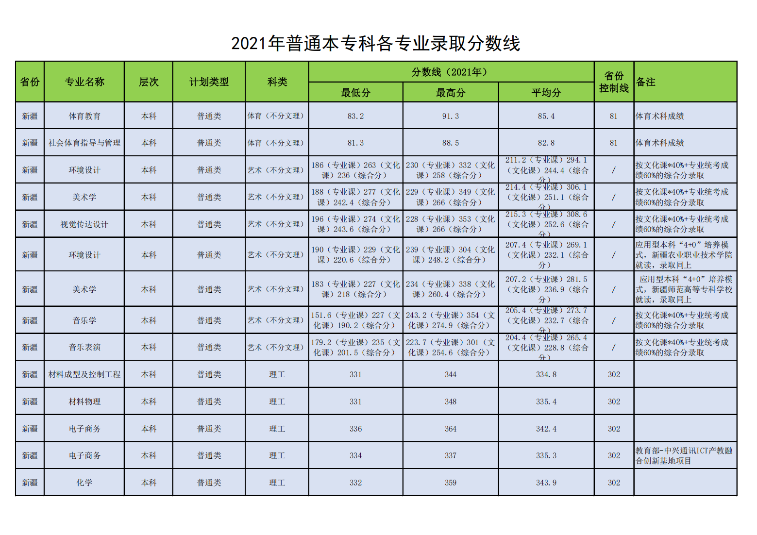昌吉学院2021年普通本专科各专业录取分数线