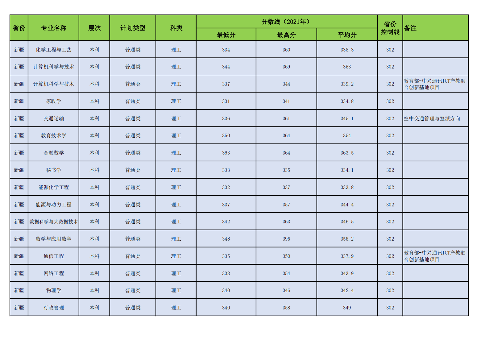 昌吉学院2021年普通本专科各专业录取分数线
