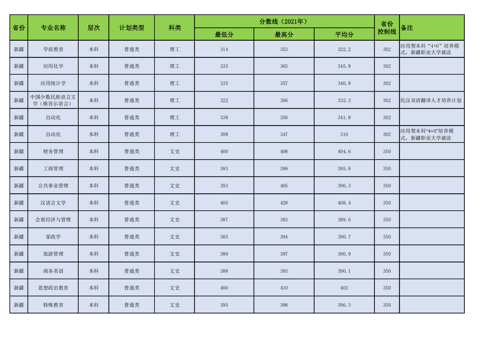 昌吉学院2021年普通本专科各专业录取分数线
