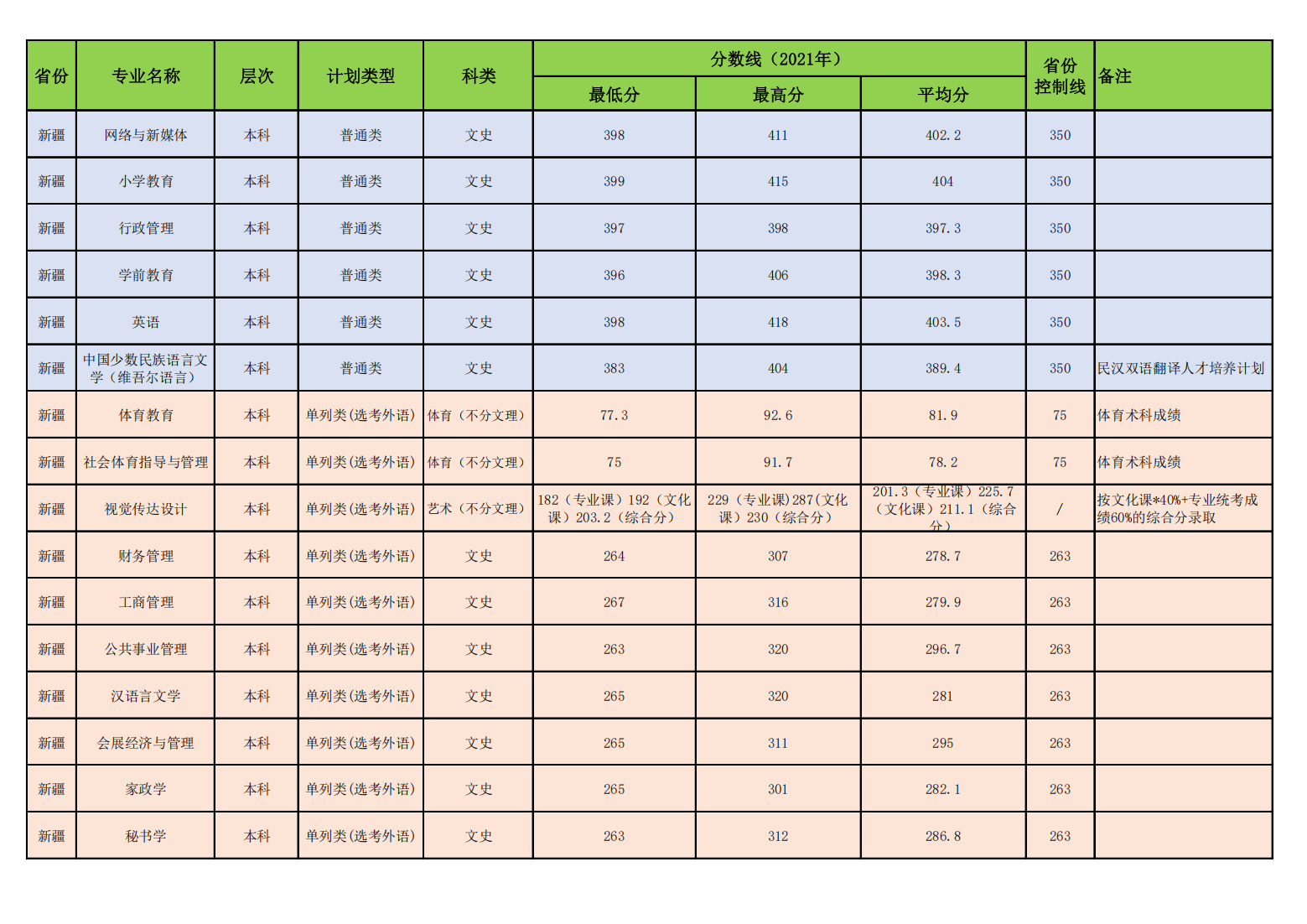 昌吉学院2021年普通本专科各专业录取分数线