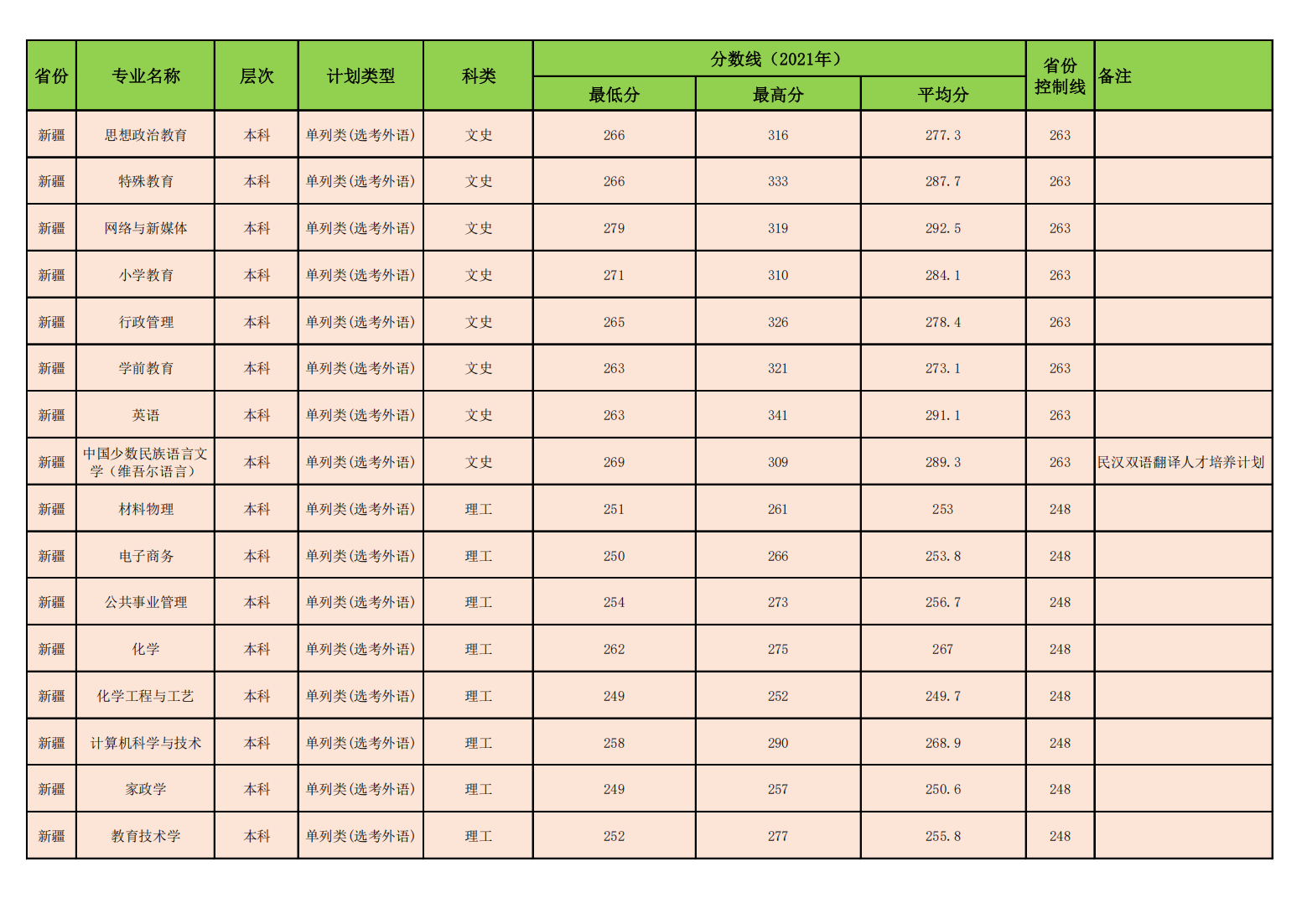 昌吉学院2021年普通本专科各专业录取分数线