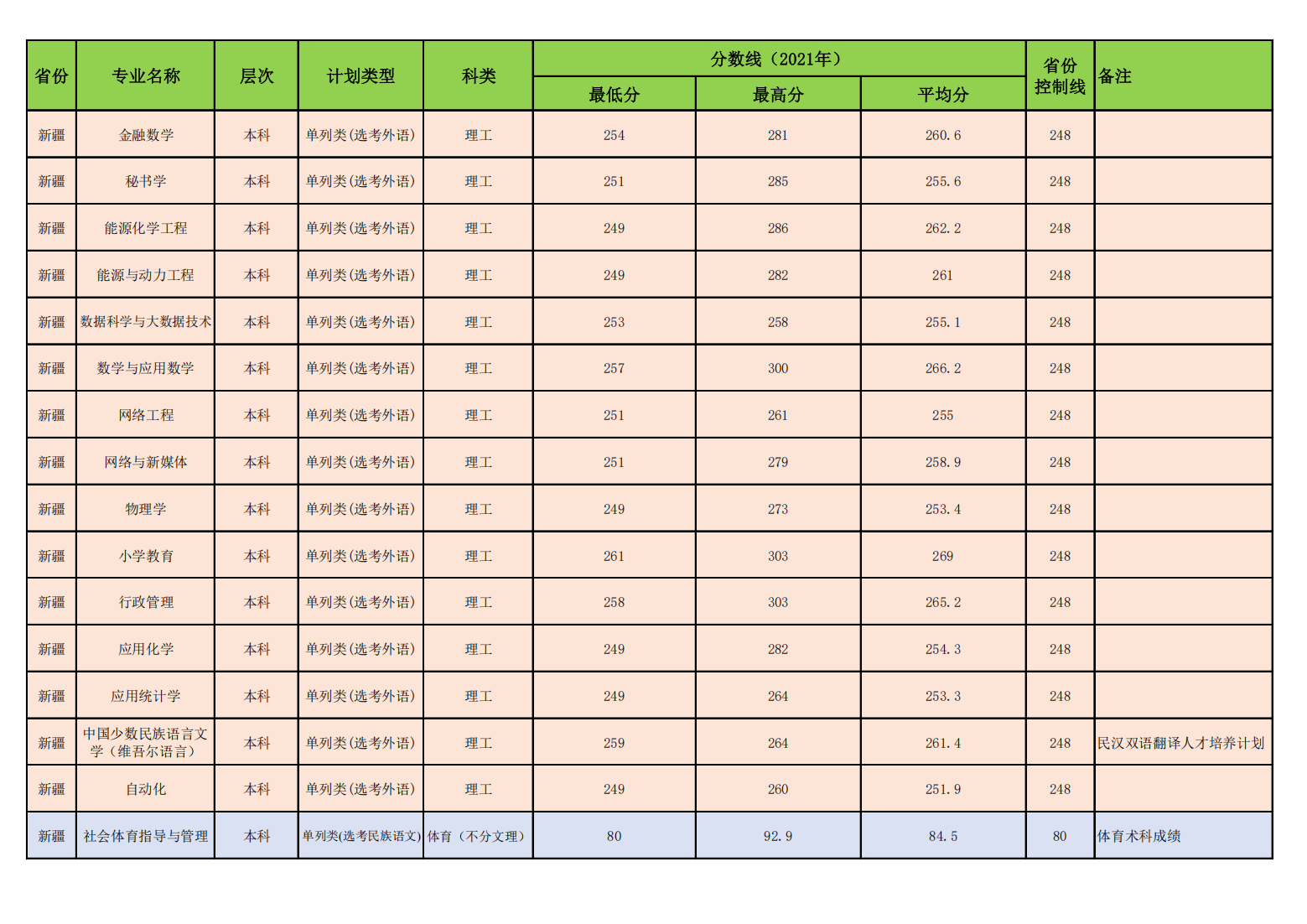 昌吉学院2021年普通本专科各专业录取分数线