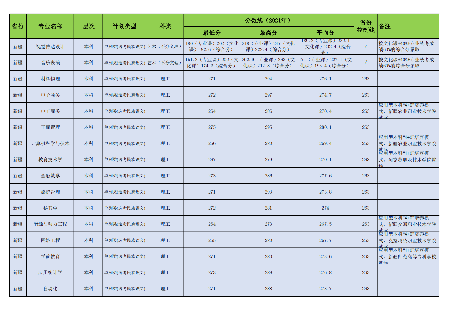 昌吉学院2021年普通本专科各专业录取分数线