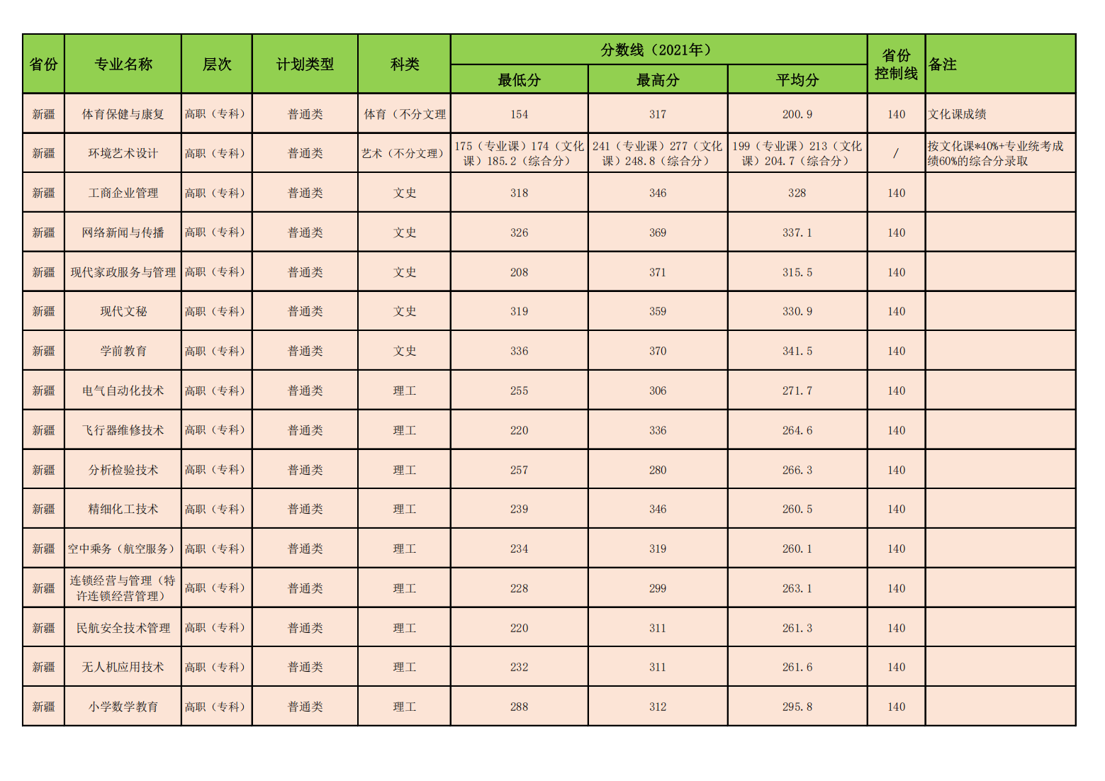 昌吉学院2021年普通本专科各专业录取分数线