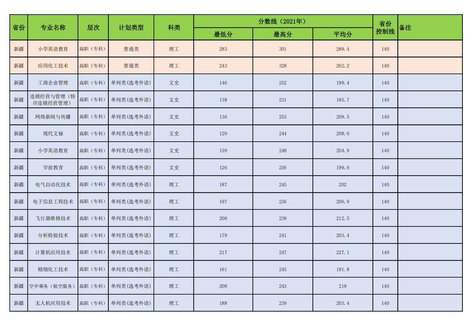 昌吉学院2021年普通本专科各专业录取分数线