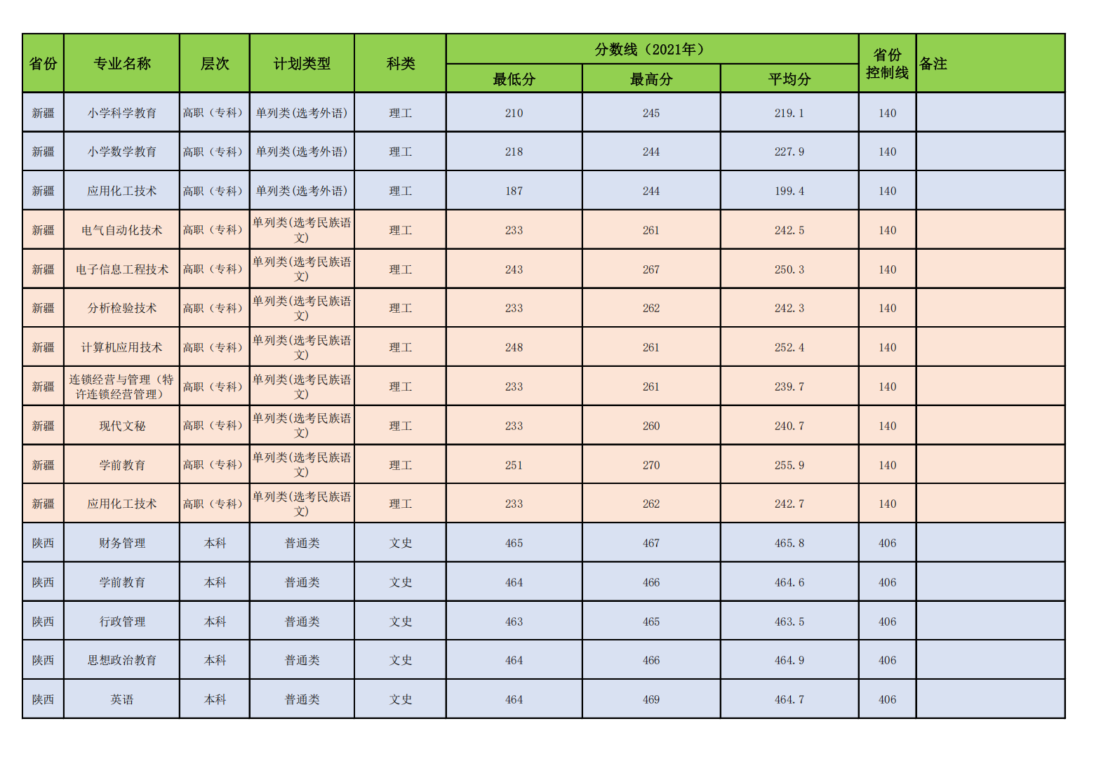 昌吉学院2021年普通本专科各专业录取分数线