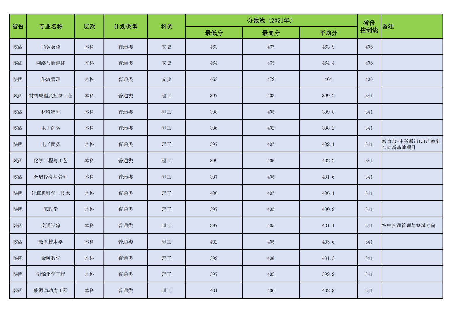 昌吉学院2021年普通本专科各专业录取分数线