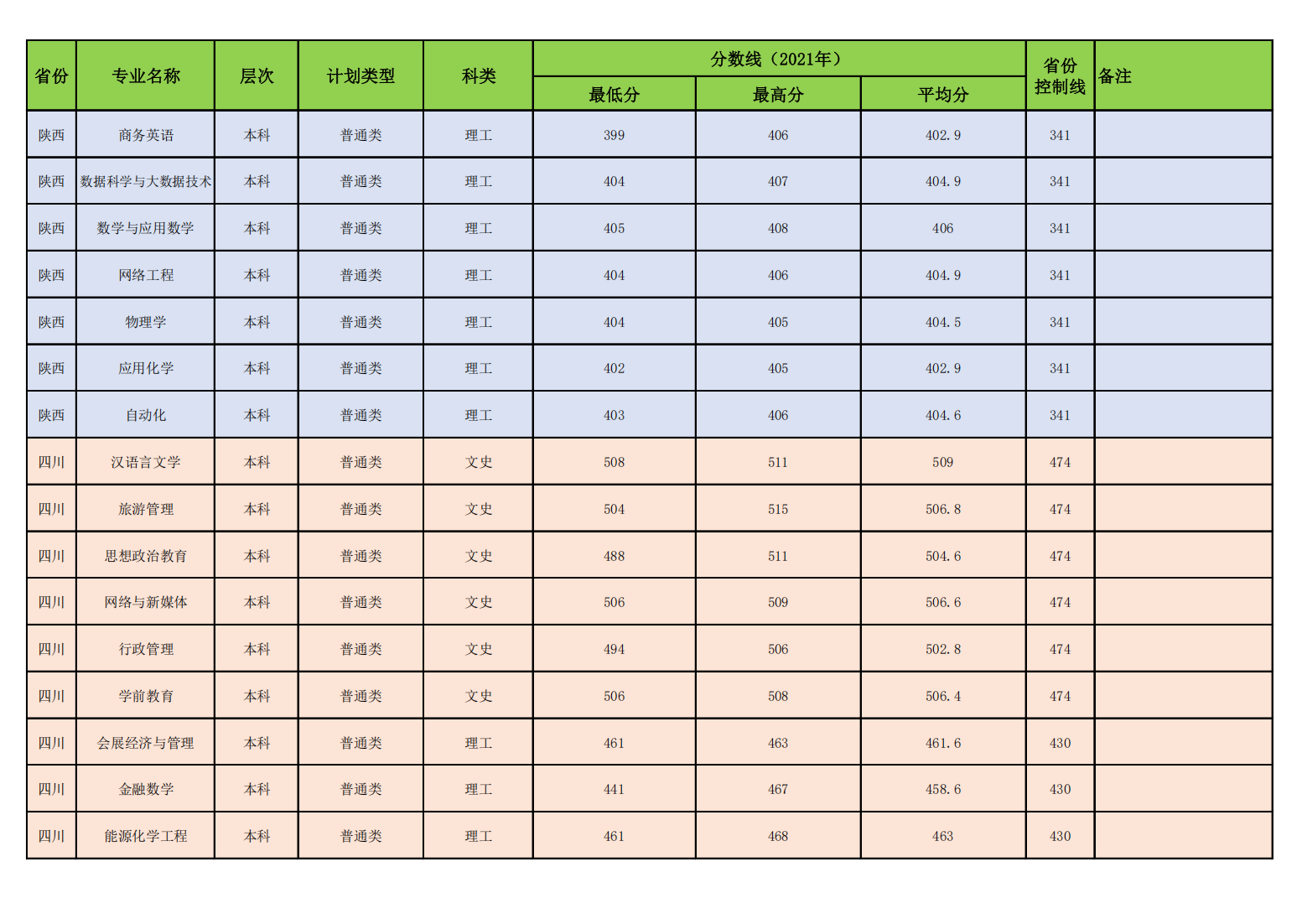昌吉学院2021年普通本专科各专业录取分数线